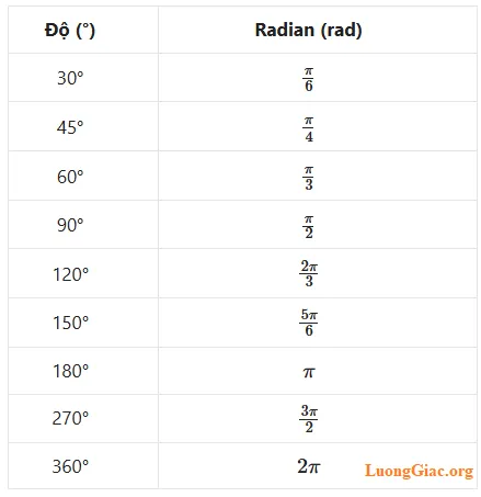 Chuyển đổi giữa độ và radian trong lượng giác