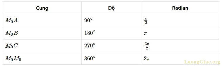 Cung lượng giác và góc lượng giác