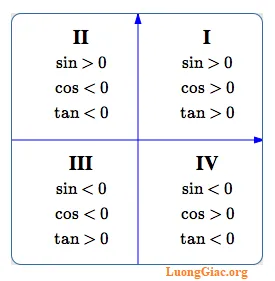 Dấu của các giá trị lượng giác