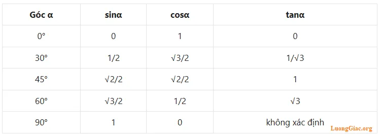 Giá trị lượng giác của một góc