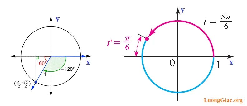 Xác định điểm trên đường tròn lượng giác