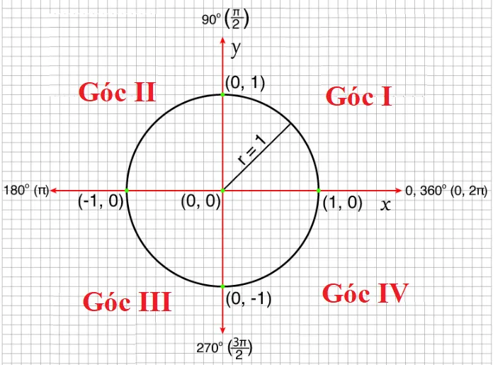 đường tròn lượng giác