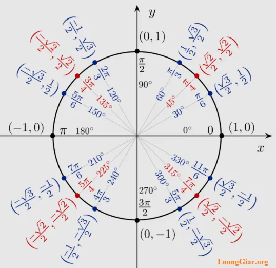 đường tròn và giá trị lượng giác