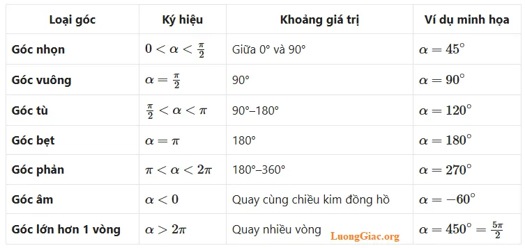 góc lượng giác