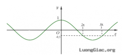 Độ sâu $h\left( m \right)$của mực nước ở một cảng biển vào thời điểm $t$ sau khi thủy triều lên lần đầu tiên trong ngày được tính xấp xỉ bởi công thức