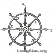 Trong hình vẽ bên, ta xem hình ảnh đường tròn trên một bánh lái tàu thuỷ tương ứng với một đường tròn lượng giác