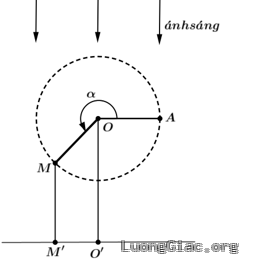 Thanh OM quay ngược chiều kim đồng hồ quanh gốc $O$ của nó trên một mặt phẳng thẳng đứng và in bóng vuông góc xuống mặt đất như hình bên