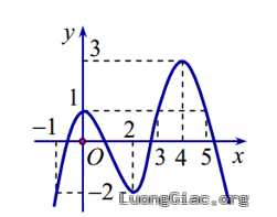 Cho hàm số $f\left( x \right)$ liên tục trên $\left[ -1;5 \right]$ và có đồ thị như hình vẽ bên (các điểm cực trị của đồ thị thể hiện rõ trên hình)